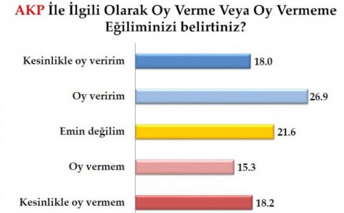 Son seçim anketinde oy oranları