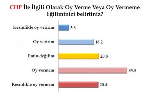 Son seçim anketinde oy oranları