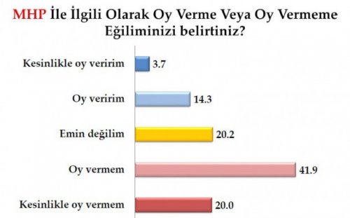 Son seçim anketinde oy oranları