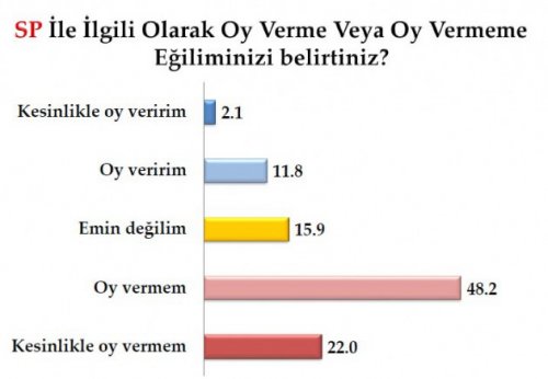 Son seçim anketinde oy oranları