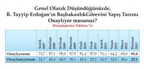 Son seçim anketinde oy oranları