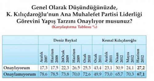 Son seçim anketinde oy oranları