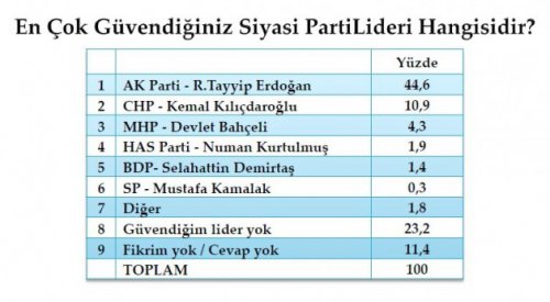Son seçim anketinde oy oranları