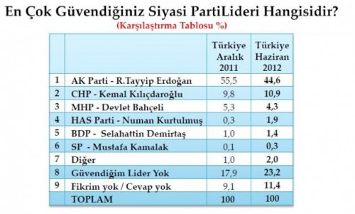 Son seçim anketinde oy oranları