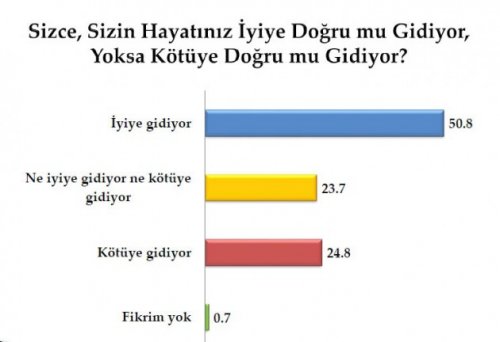 Son seçim anketinde oy oranları