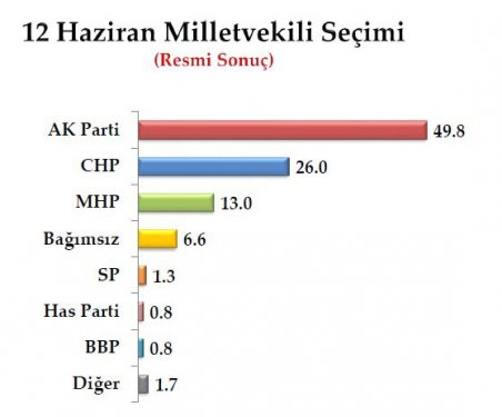 Son seçim anketinde oy oranları