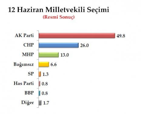 Son seçim anketinde oy oranları