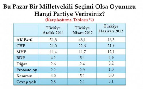 Son seçim anketinde oy oranları