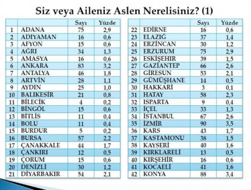 Son seçim anketinde oy oranları
