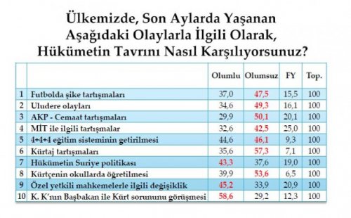 Son seçim anketinde oy oranları