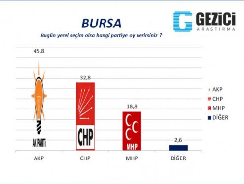 30 Büyükşehirde anket sonuçlarını yayınladı