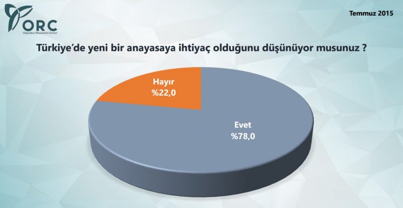 ORC yeni seçim anketi yayınladı