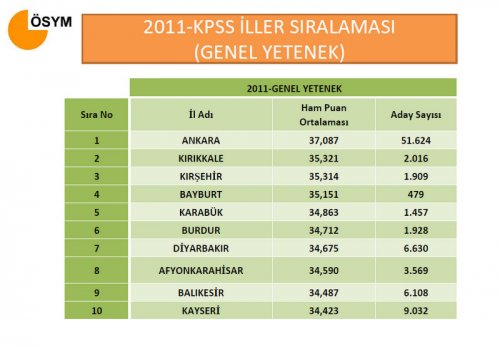2011 KPSS sonuçları açıklandı