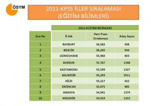 2011 KPSS sonuçları açıklandı