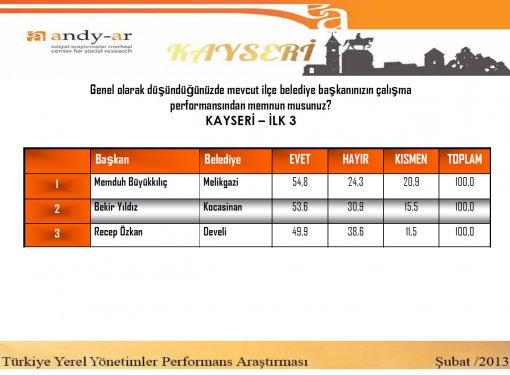 Yerel yönetimler performans araştırması