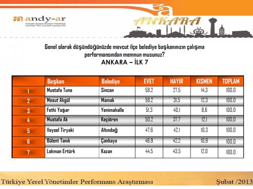 Yerel yönetimler performans araştırması