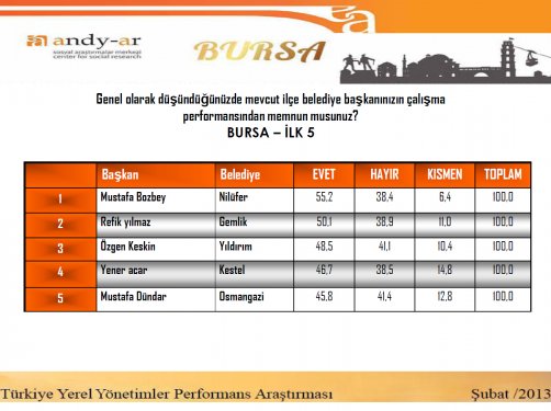 Yerel yönetimler performans araştırması