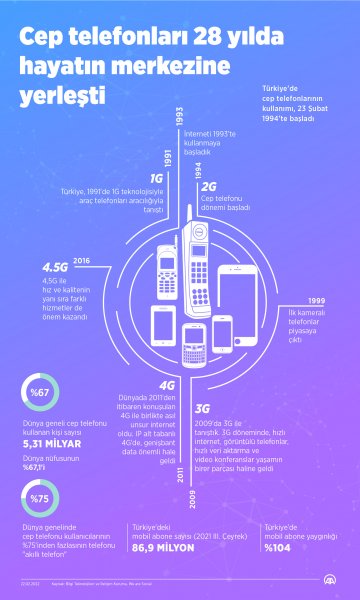 Türkiye'de cepten ilk 'alo'nun üzerinden 28 yıl geçti
