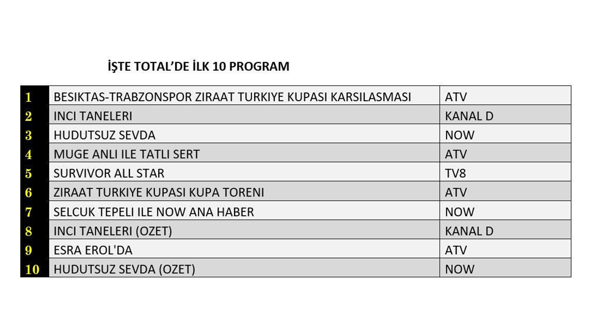 23 Mayıs reyting sonuçları: İnci Taneleri zirveyi kaptırdı