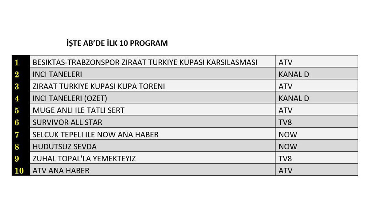 23 Mayıs reyting sonuçları: İnci Taneleri zirveyi kaptırdı