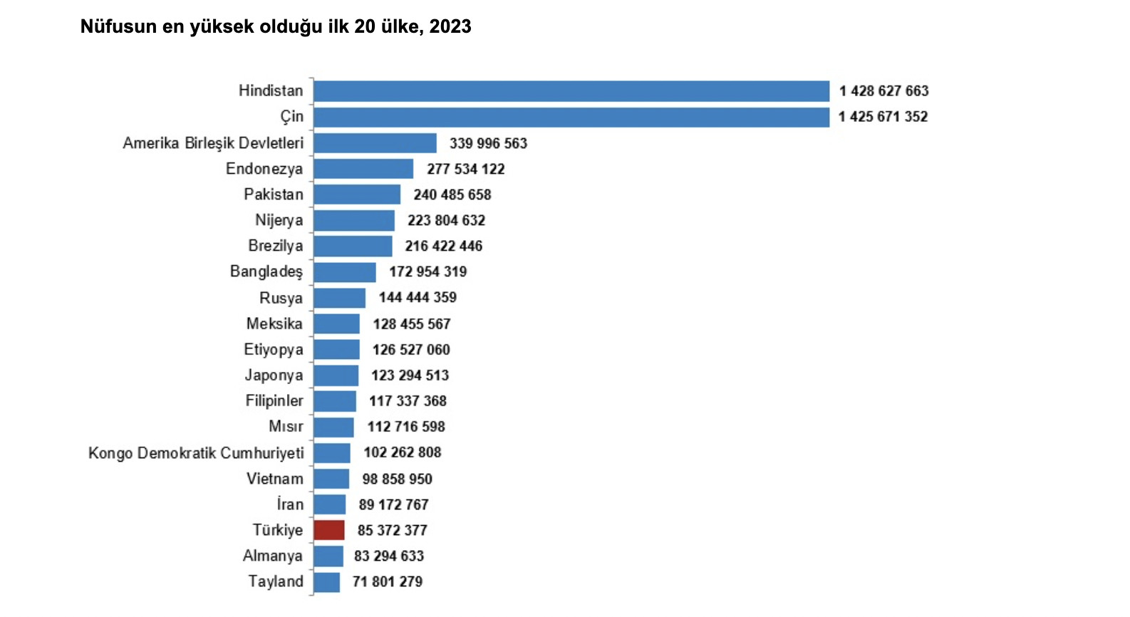 Dünyanın en kalabalık 20 ülkesi