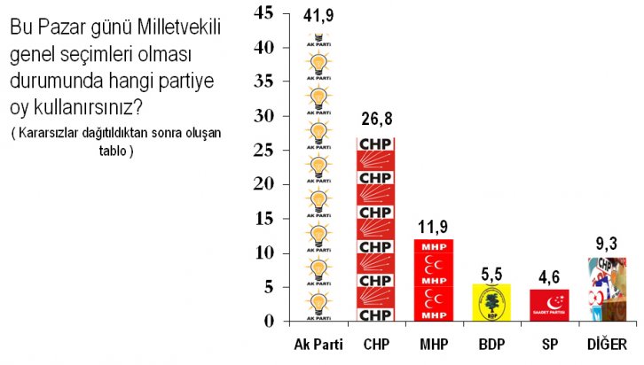 Türkiye'de siyasi gündem araştırmasını 