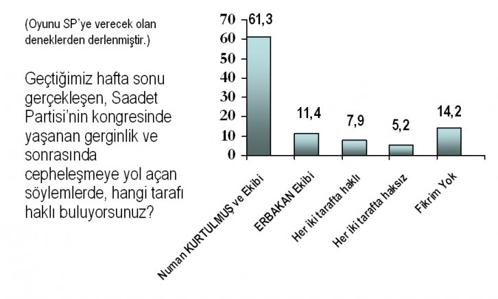 Türkiye'de siyasi gündem araştırmasını 