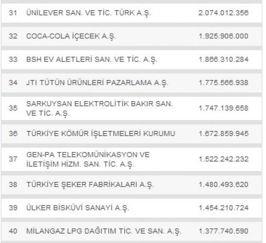Türkiye'nin en büyük 500 şirketi - haberleri