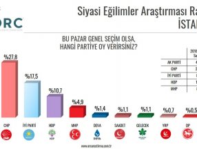 ORC Araştırma'nın genel seçim anketi: AK Parti zirvede