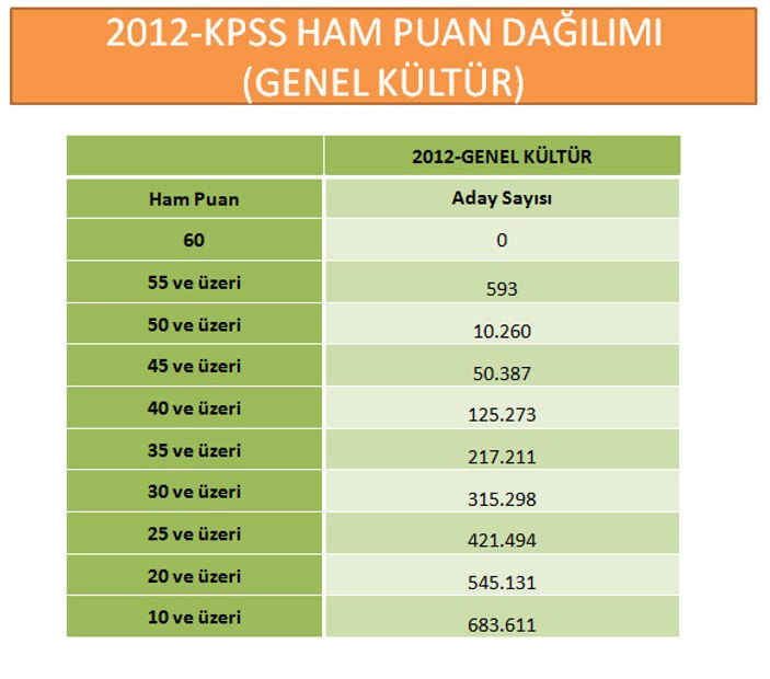 KPSS'de 3 testte full çeken çıkmadı