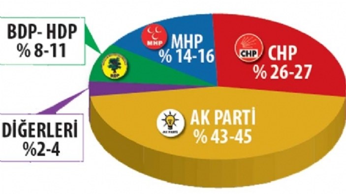 Adil Gür: Ak Parti oylarını 5-7 puan yükseltti