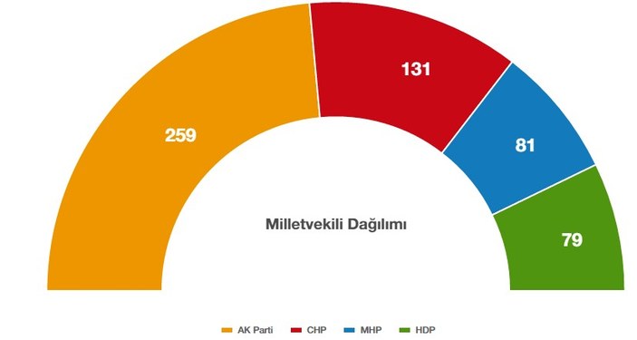 Oy oranlarına göre Meclis sandalye dağılımı