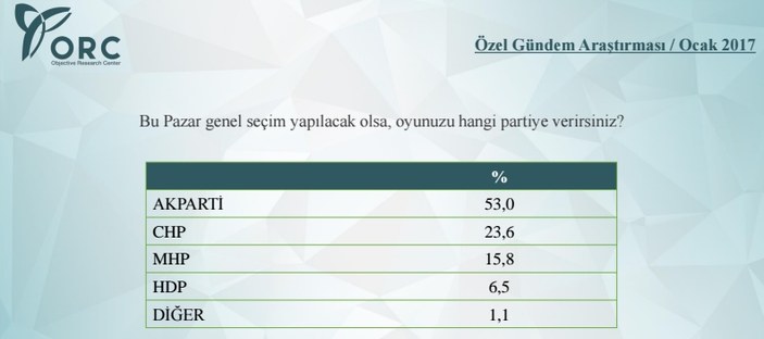 ORC'nin genel seçim anketi