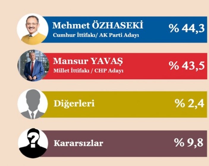 İstanbul, Ankara ve İzmir anket sonuçları açıklandı