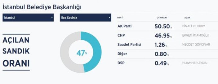 CHP İstanbul ve Ankara'da önde olduğunu iddia etti