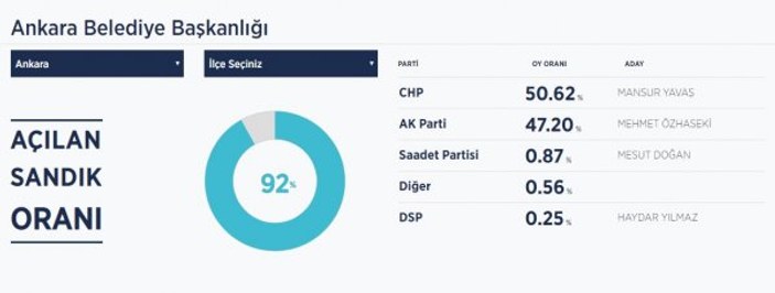 Ankara'da kazanan CHP oldu