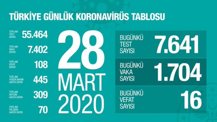 Türkiye'de koronadan ölenlerin sayısı 108'e yükseldi