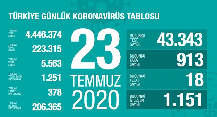 Bakan Koca günün korona tablosunu paylaştı