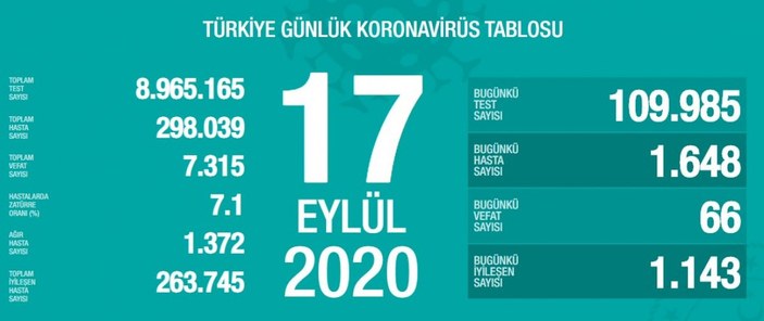 17 Eylül Türkiye'nin koronavirüs tablosu