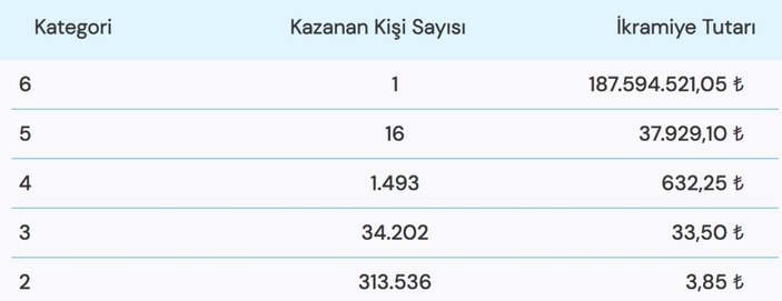 cumhurbaskanligi secim sonuclari 2023 MPİ Çılgın Sayısal Loto sonuçları 15 Aralık 2023: Sayısal ...