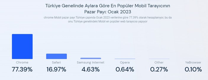 Türkiye'de en çok kullanılan internet tarayıcıları
