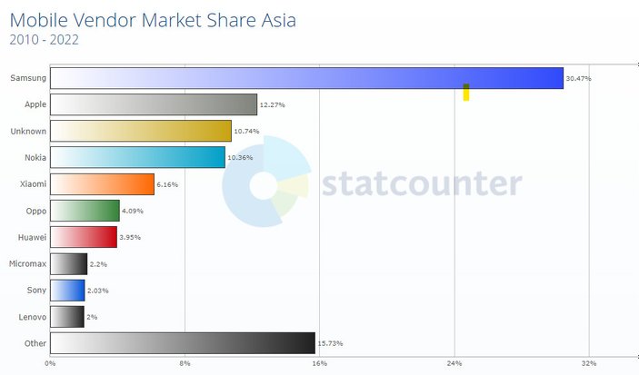 Xiaomi tahtından oldu: Apple Asya pazarında ikincilik koltuğuna oturdu