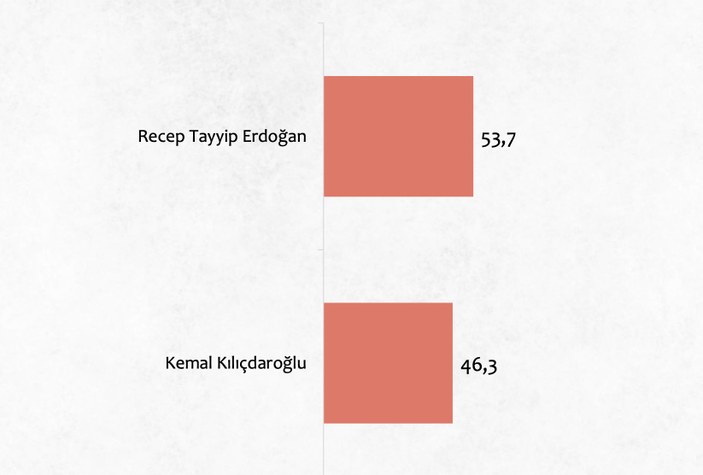 مسح الانتخابات من Areda Survey! الرئيس أردوغان وحزب العدالة والتنمية في القمة