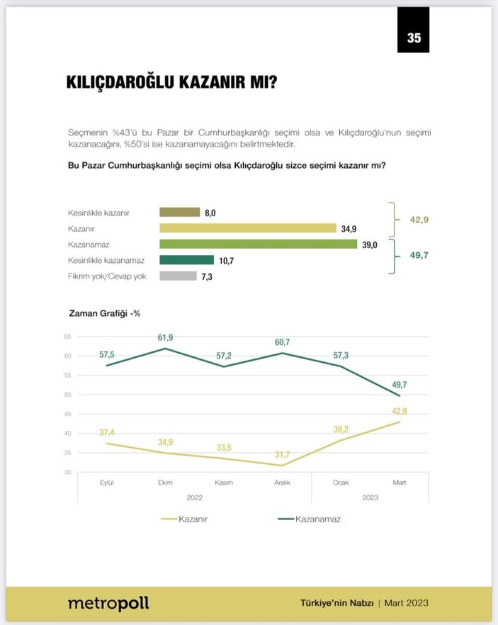 Seçime doğru son anketler! Metropoll'den Kemal Kılıçdaroğlu kazanır mı anketi