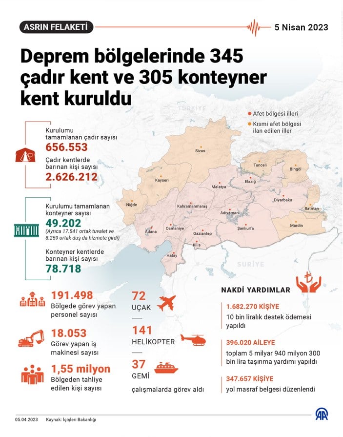 İçişleri Bakanlığı mart ayı raporunu paylaştı: 656 bin çadır ve 49 bin konteyner kuruldu