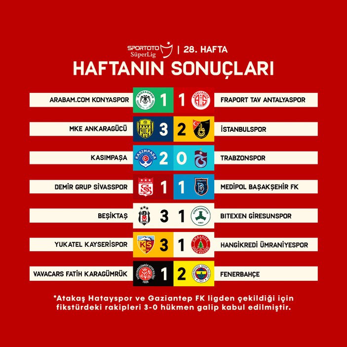 Süper Lig'de 28. hafta sona erdi: İşte oluşan puan durumu