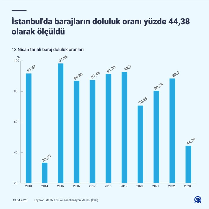 İstanbul'da barajların doluluk oranı: Yüzde 44,38