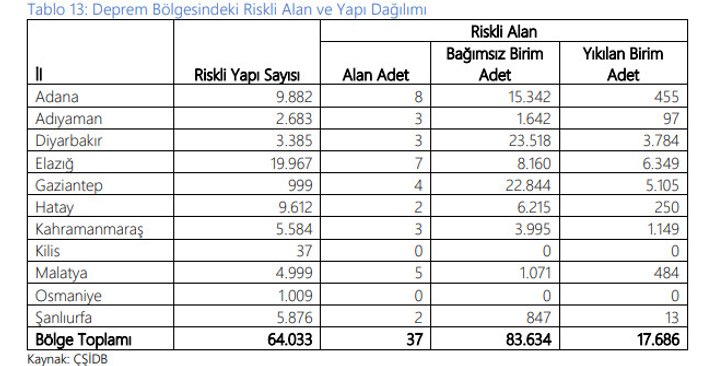 Hazine ve Maliye Bakanlığı depremin bilançosunu çıkardı