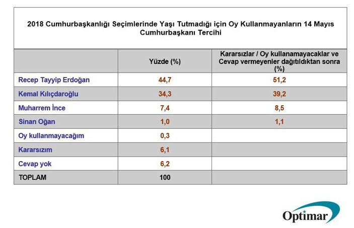 Optimar ilk kez oy kullanacak gençlerin nabzını tuttu: Tercih yüzde 51,2 ile Cumhurbaşkanı Erdoğan oldu