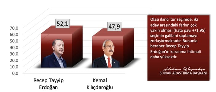 SONAR son seçim anketini paylaştı! AK Parti ve Cumhurbaşkanı Erdoğan zirvede